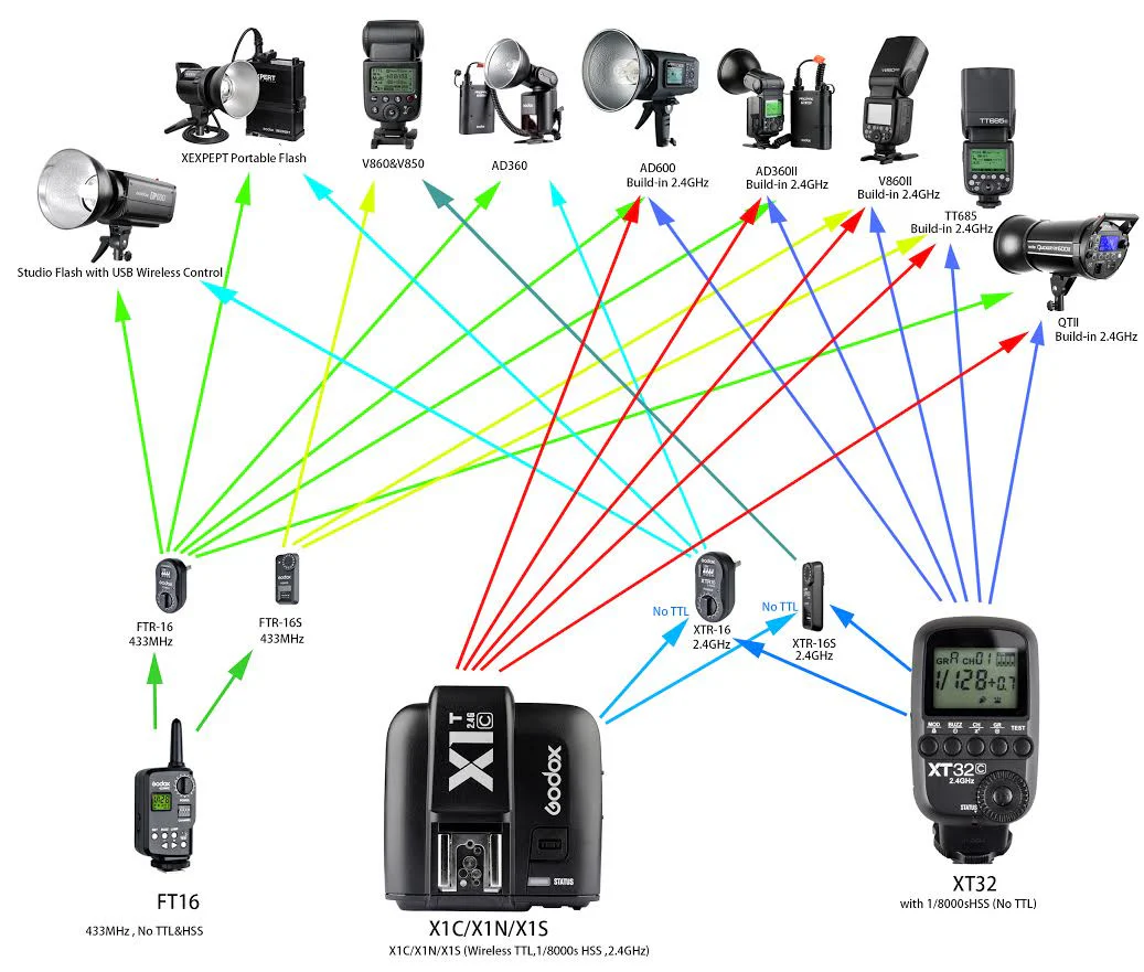 Godox Wireless Power Control And Trigger FT-16S - Image 2